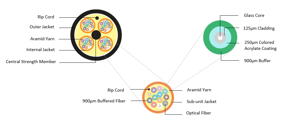 Tight-Buffered Cable vs. Loose-Tube Gel-Filled Cable