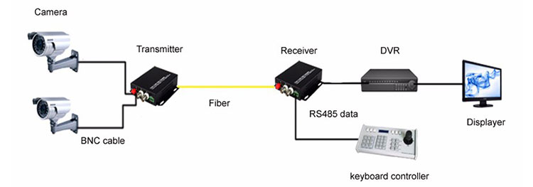2 Channel Return Data Video To Fiber Converter